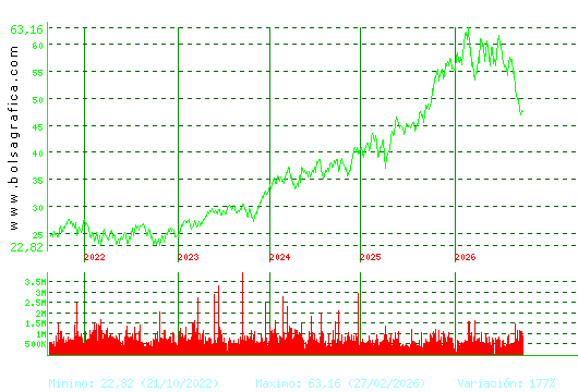 FERROVIAL. Pulsa para Hoy
