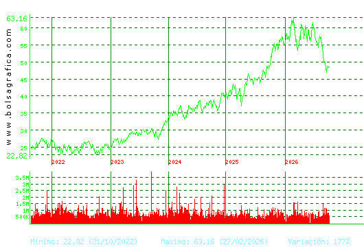 FERROVIAL. Pulsa para Hoy