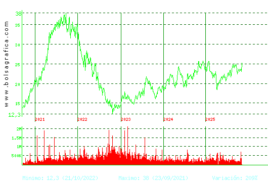 FLUIDRA. Pulsa para Hoy
