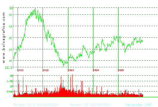 FLUIDRA. Pulsa para Hoy