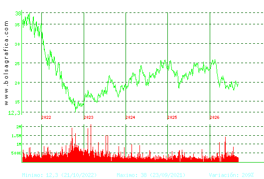 FLUIDRA. Pulsa para Hoy