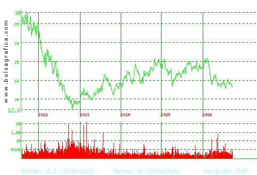 FLUIDRA. Pulsa para Hoy