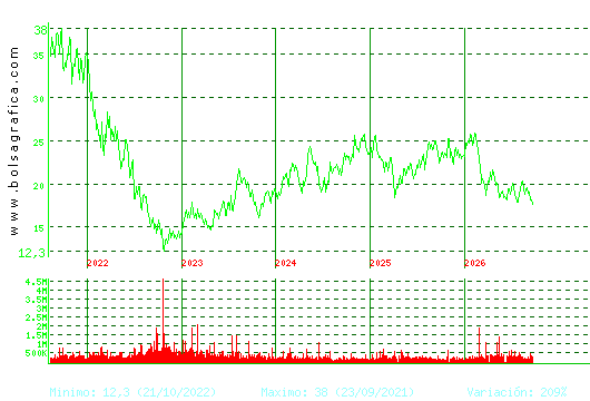 FLUIDRA. Pulsa para Hoy