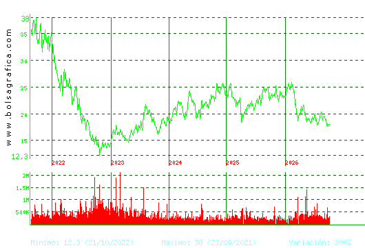 FLUIDRA. Pulsa para Hoy
