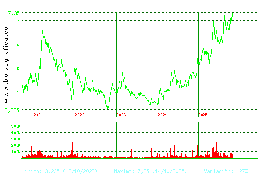 G.E.SAN JOSE. Pulsa para Hoy
