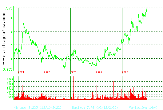 G.E.SAN JOSE. Pulsa para Hoy