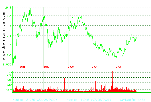 GESTAMP. Pulsa para Hoy