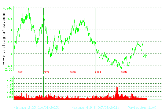 GESTAMP. Pulsa para Hoy