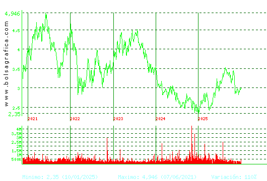 GESTAMP. Pulsa para Hoy