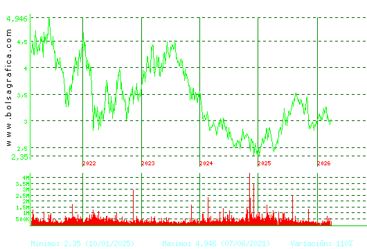 GESTAMP. Pulsa para Hoy