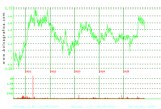 GRAL.ALQ.MAQ. Pulsa para Hoy