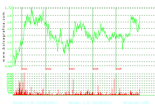 GRAL.ALQ.MAQ. Pulsa para Hoy