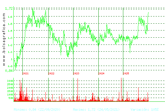 GRAL.ALQ.MAQ. Pulsa para Hoy