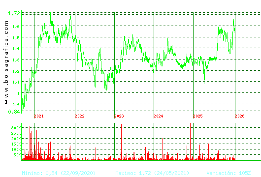 GRAL.ALQ.MAQ. Pulsa para Hoy