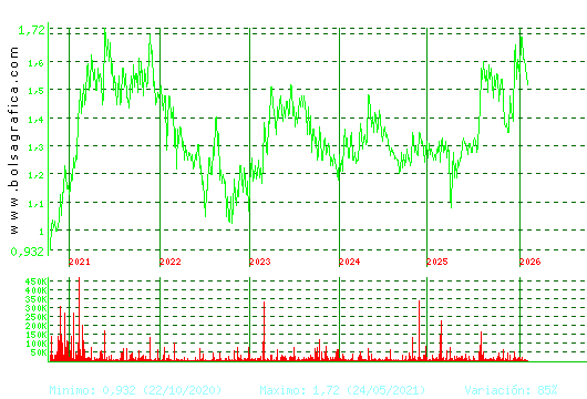 GRAL.ALQ.MAQ. Pulsa para Hoy