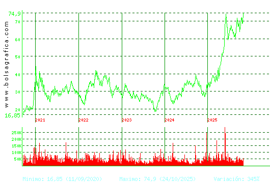 GRENERGY RENOVABL. Pulsa para Hoy