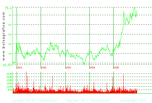 GRENERGY RENOVABL. Pulsa para Hoy