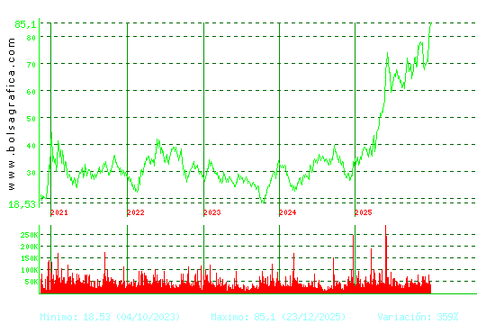 GRENERGY RENOVABL. Pulsa para Hoy