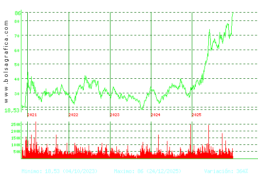 GRENERGY RENOVABL. Pulsa para Hoy