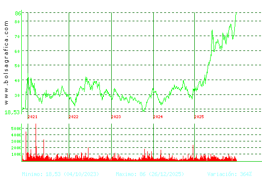 GRENERGY RENOVABL. Pulsa para Hoy