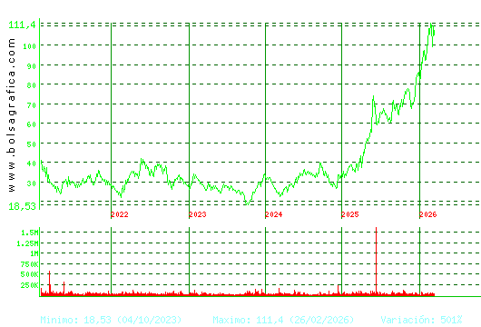 GRENERGY RENOVABL. Pulsa para Hoy