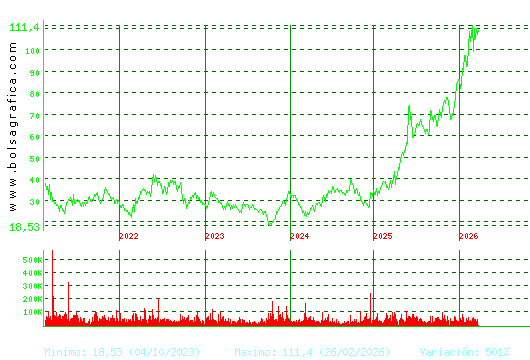 GRENERGY RENOVABL. Pulsa para Hoy
