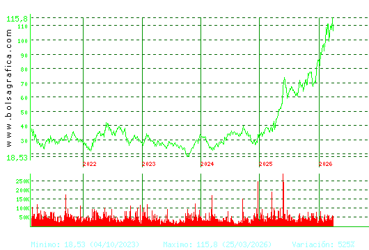 GRENERGY RENOVABL. Pulsa para Hoy
