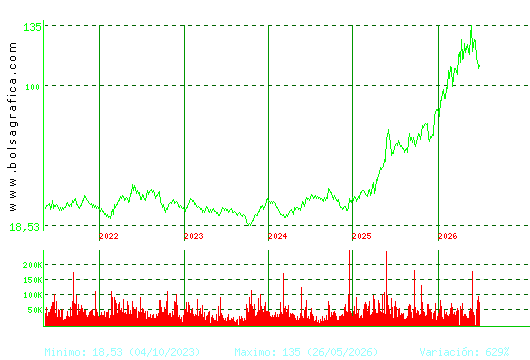 GRENERGY RENOVABL. Pulsa para Hoy