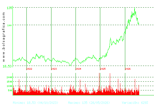 GRENERGY RENOVABL. Pulsa para Hoy