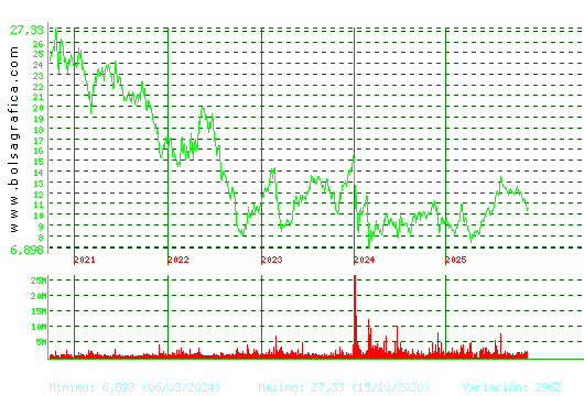 GRIFOLS. Pulsa para Hoy