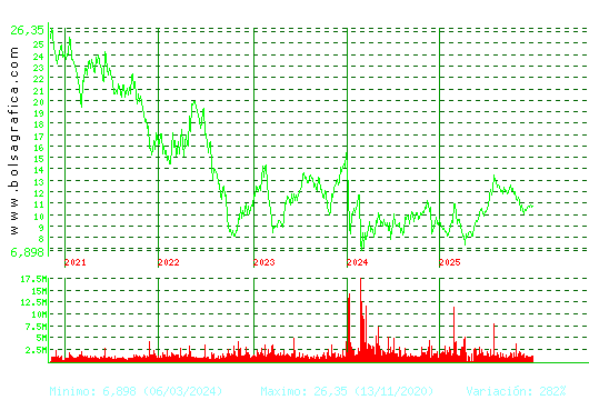 GRIFOLS. Pulsa para Hoy