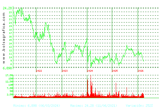 GRIFOLS. Pulsa para Hoy