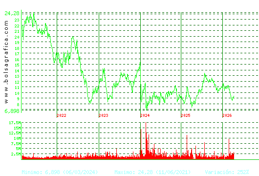 GRIFOLS. Pulsa para Hoy