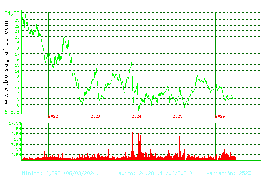 GRIFOLS. Pulsa para Hoy