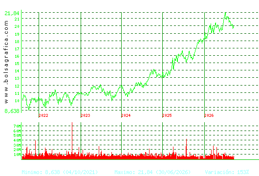 IBERDROLA. Pulsa para Hoy
