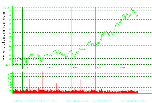 IBERDROLA. Pulsa para Hoy