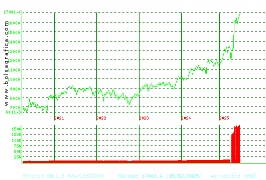 IBEX35. Pulsa para Hoy