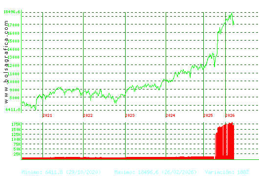 IBEX35. Pulsa para Hoy