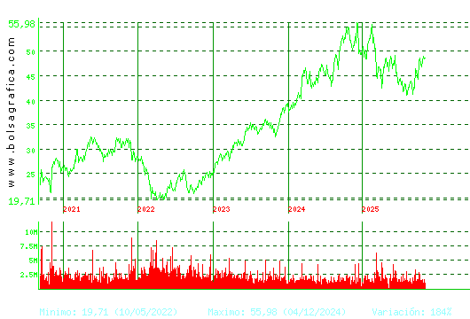 INDITEX. Pulsa para Hoy