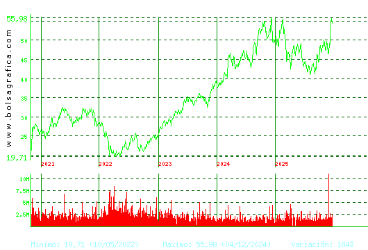 INDITEX. Pulsa para Hoy