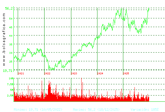 INDITEX. Pulsa para Hoy