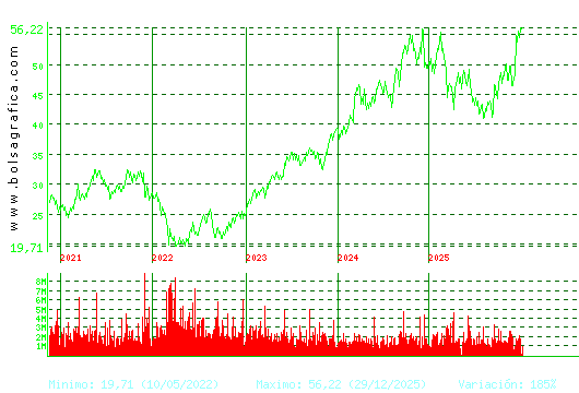 INDITEX. Pulsa para Hoy