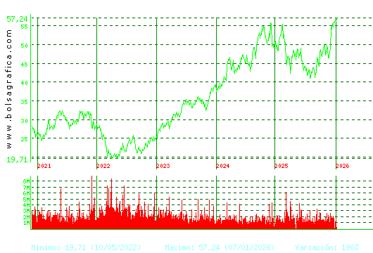 INDITEX. Pulsa para Hoy