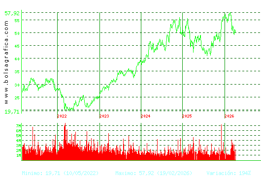 INDITEX. Pulsa para Hoy