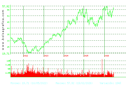 INDITEX. Pulsa para Hoy