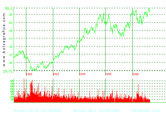 INDITEX. Pulsa para Hoy
