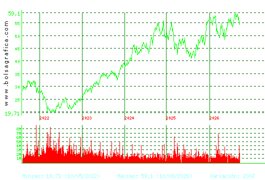 INDITEX. Pulsa para Hoy