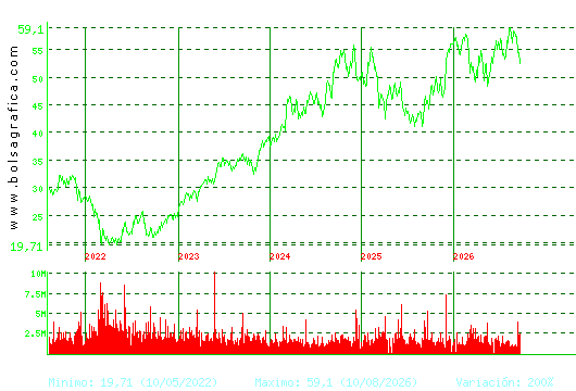 INDITEX. Pulsa para Hoy
