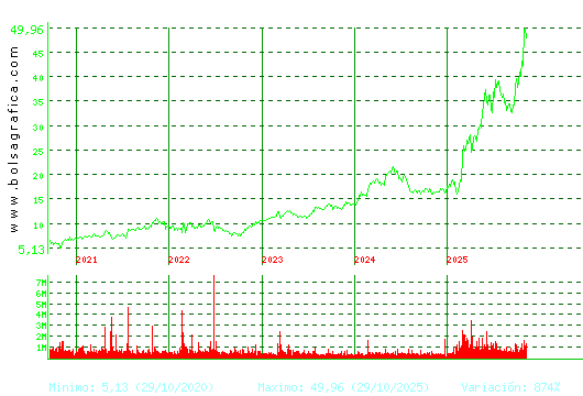 INDRA A. Pulsa para Hoy