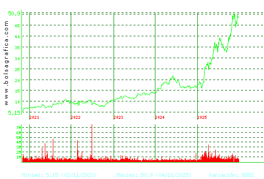 INDRA A. Pulsa para Hoy